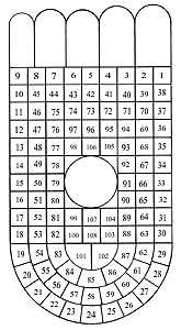 Organization of 108 auspicious illustrations on a Buddha footprint